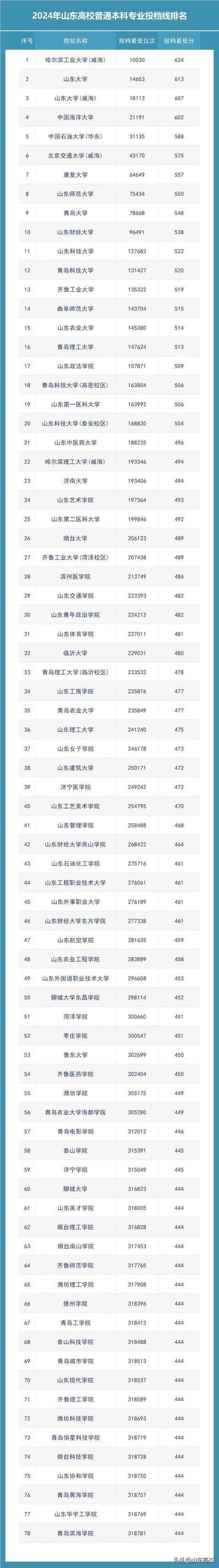 山東各大學(xué)錄取分?jǐn)?shù)線及位次-圖1