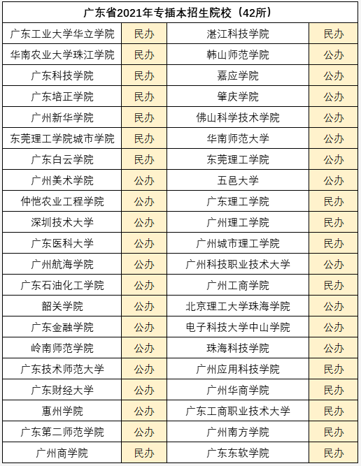 廣東專升本公辦民辦有哪些學校-圖1