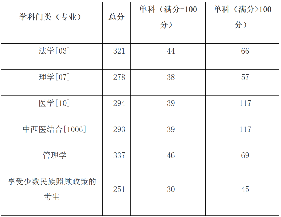 廣西醫(yī)科大學(xué)復(fù)試通過率-圖1