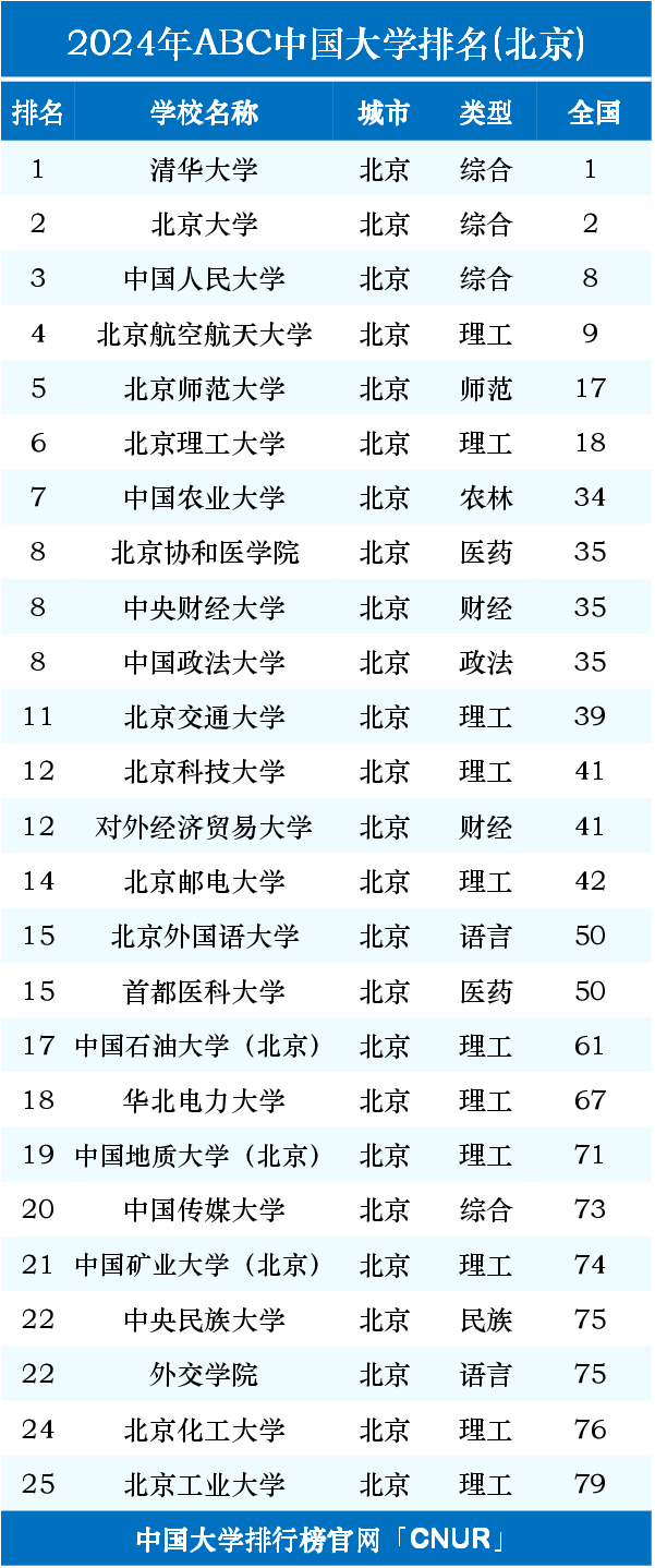 北京的大學(xué)排名2024最新排名-圖1