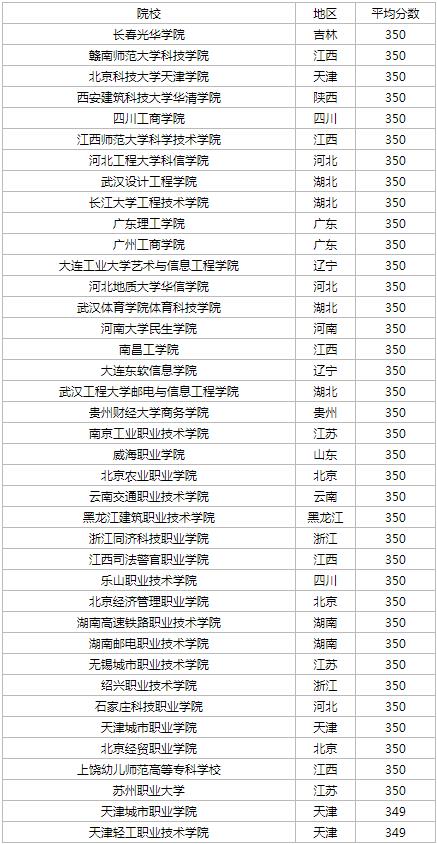 高考350分左右能上什么樣的大學-圖1