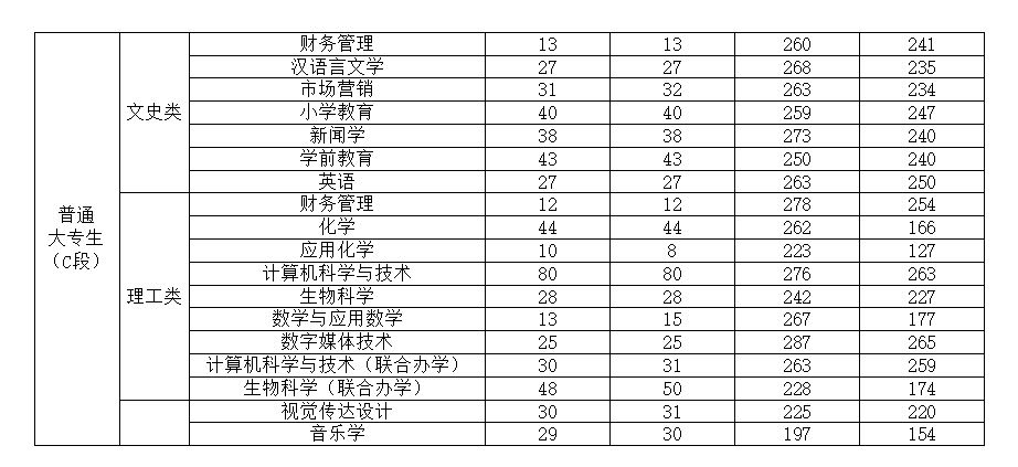 渭南師范學院專升本專業-圖1