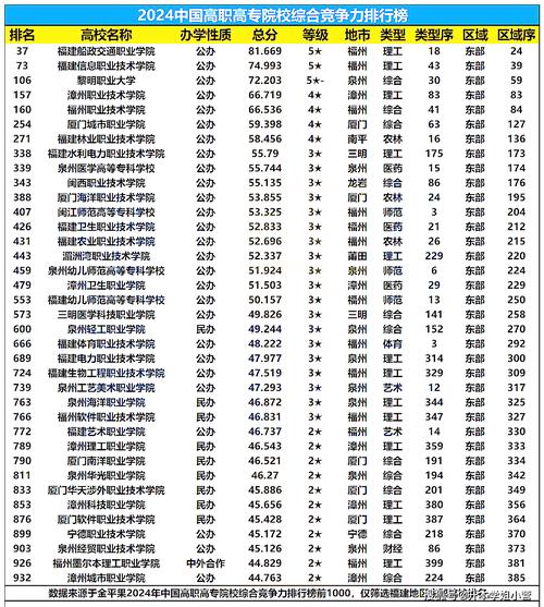 福建雙高大專院校有哪些？如何選擇適合的專業(yè)？-圖1