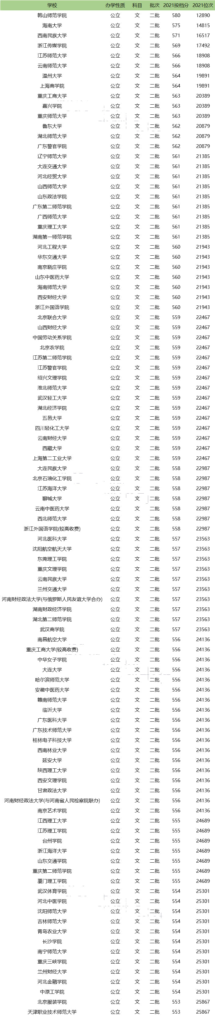 全國二本公辦大學(xué)有哪些？如何選擇適合的學(xué)校？-圖1