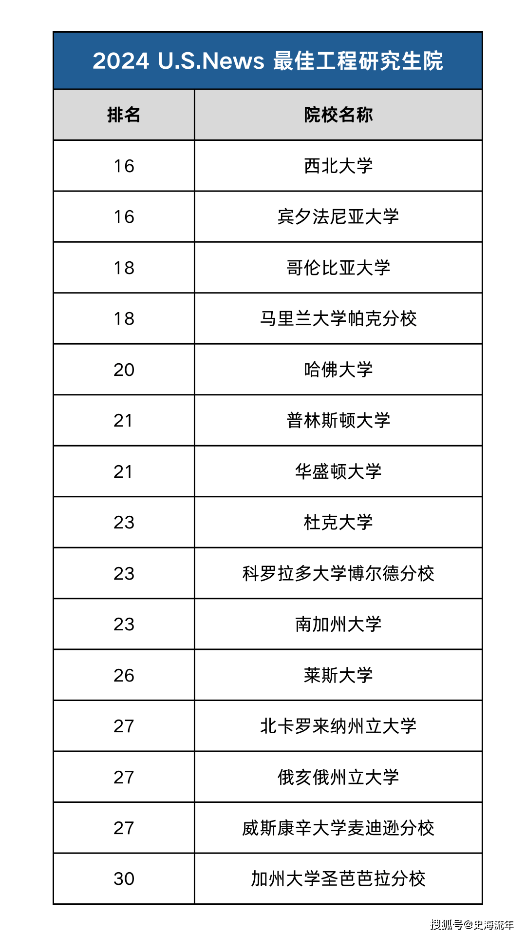 華盛頓大學排名世界第幾-圖1