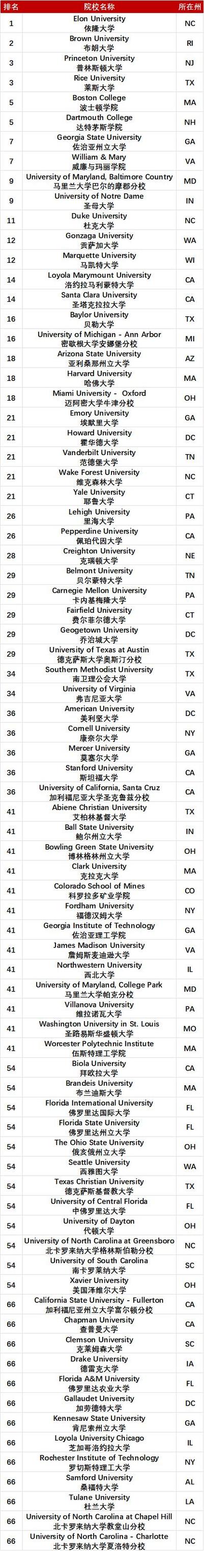 紐約大學(xué)qs排名世界大學(xué)多少名-圖1