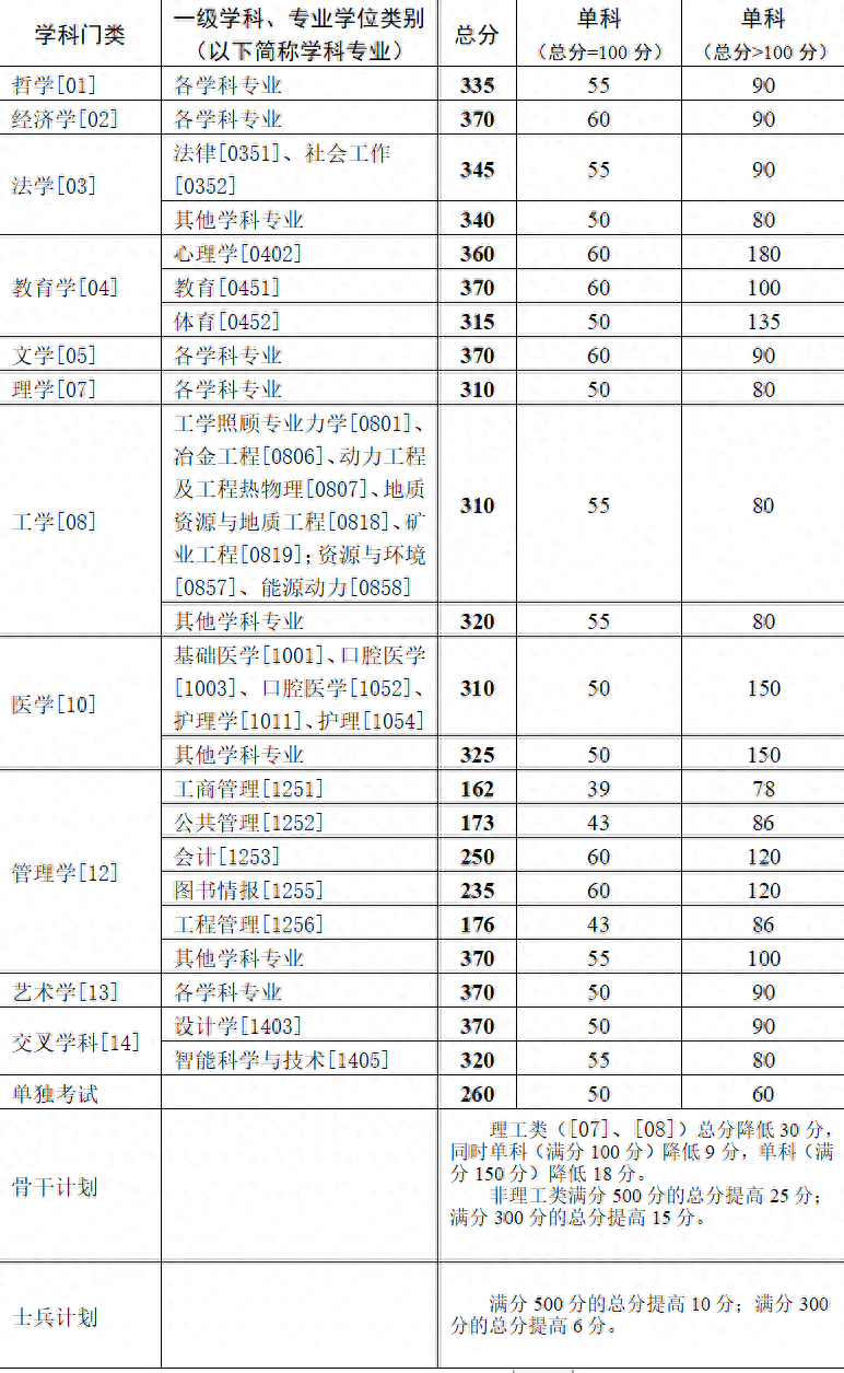 中南大學(xué)研究生分?jǐn)?shù)線-圖1