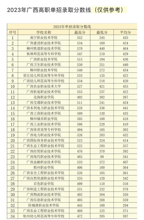 2024年廣西師范大學(xué)?？品?jǐn)?shù)線-圖1