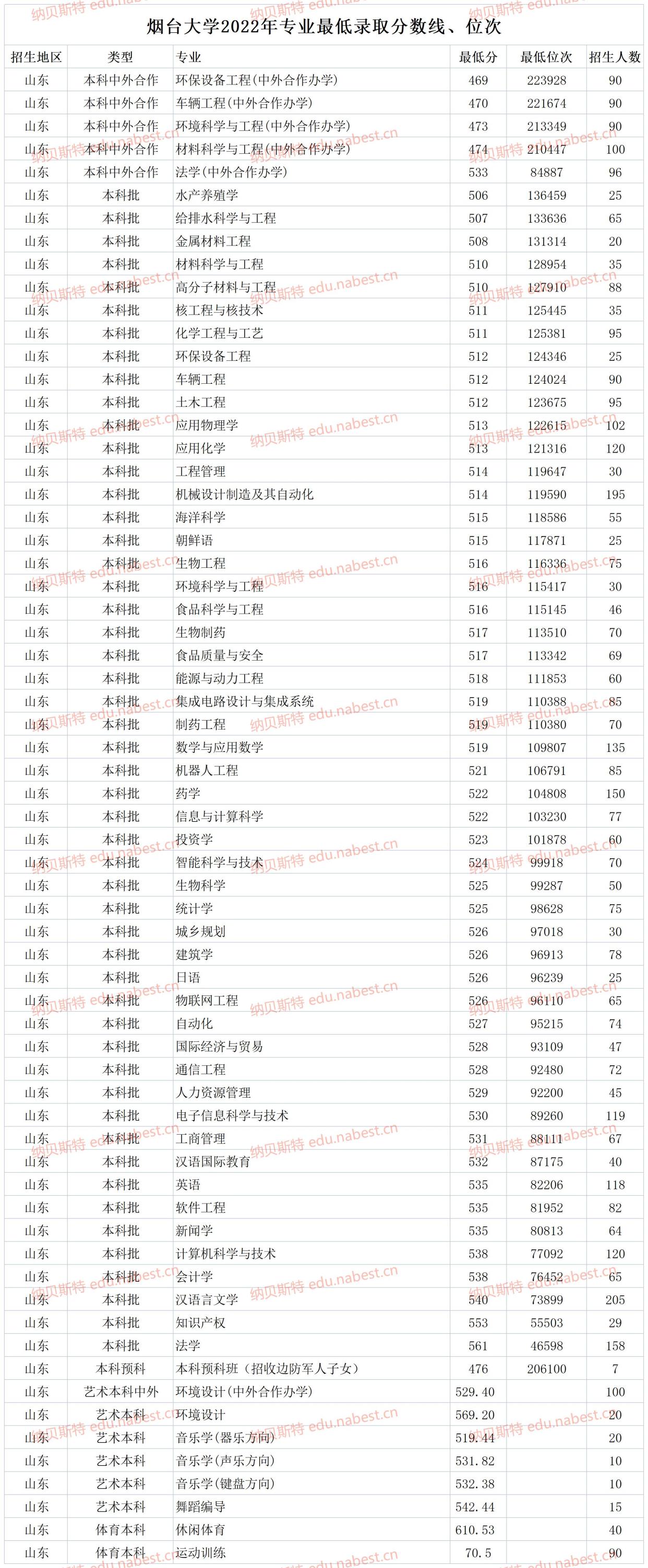 2024年煙臺大學最低錄取分數(shù)線是多少-圖1
