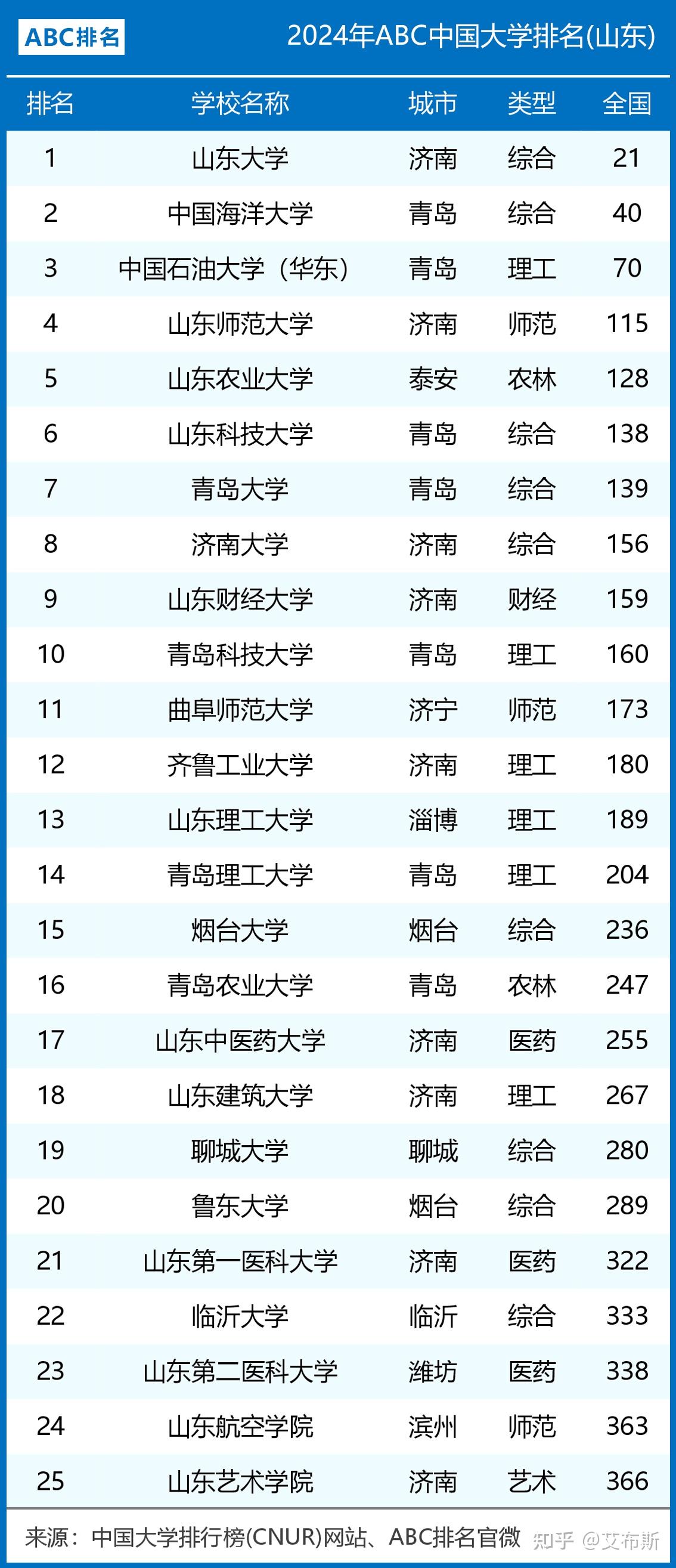 2024山東各大學排行榜-圖1
