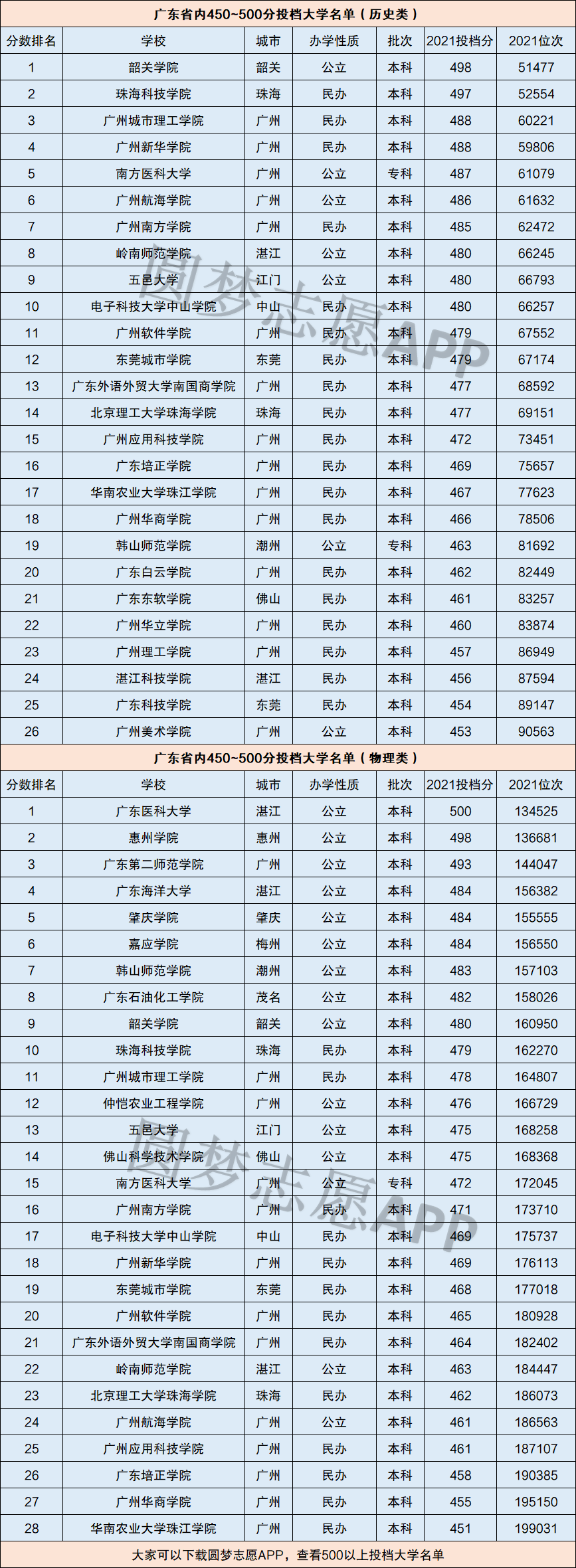 廣東450分的公辦大學有哪些-圖1