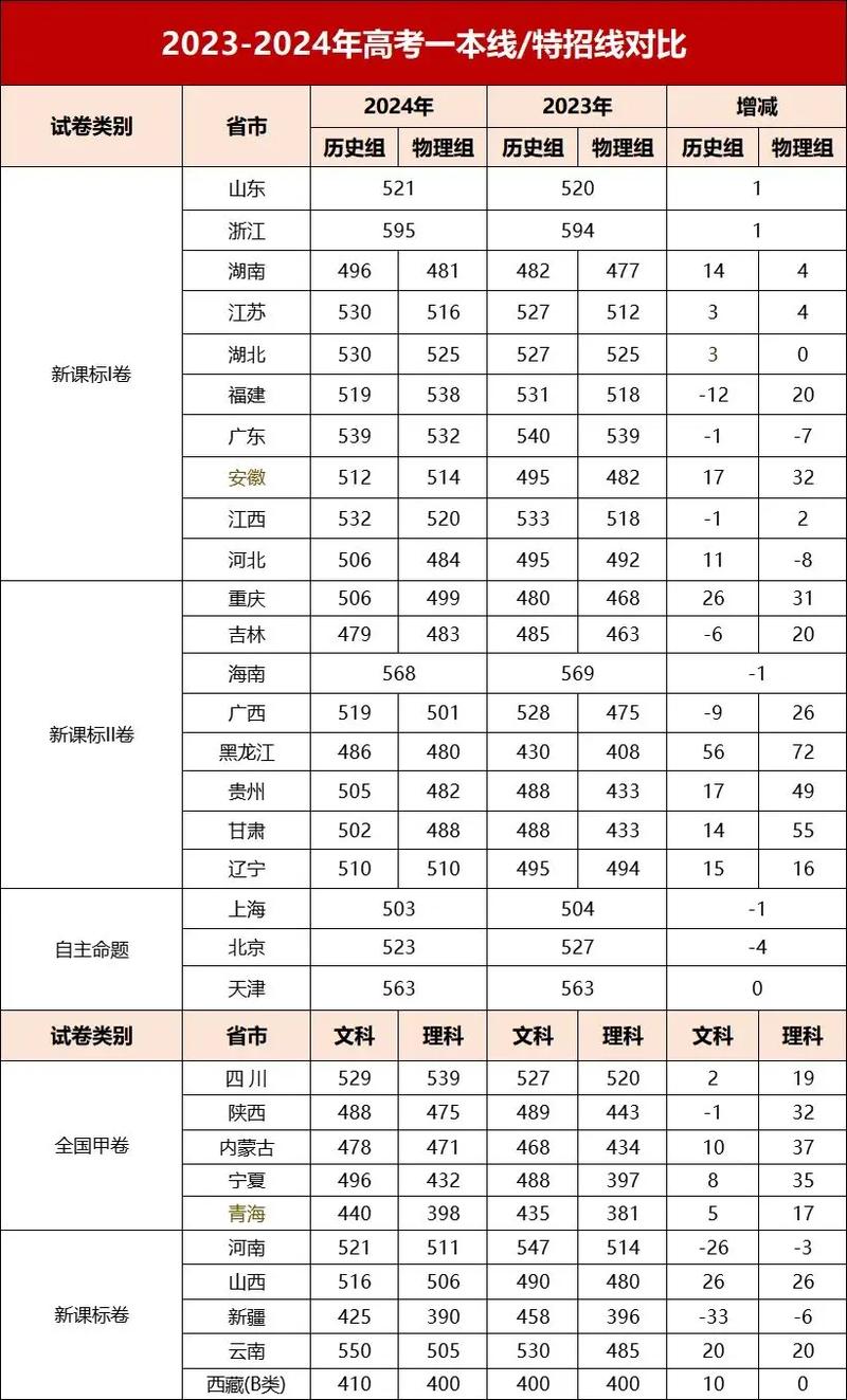 2024年全國高考錄取分數(shù)線省份排名-圖1