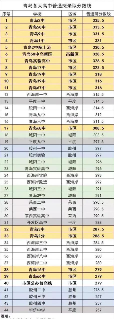 2024年青島重點高中排名-圖1