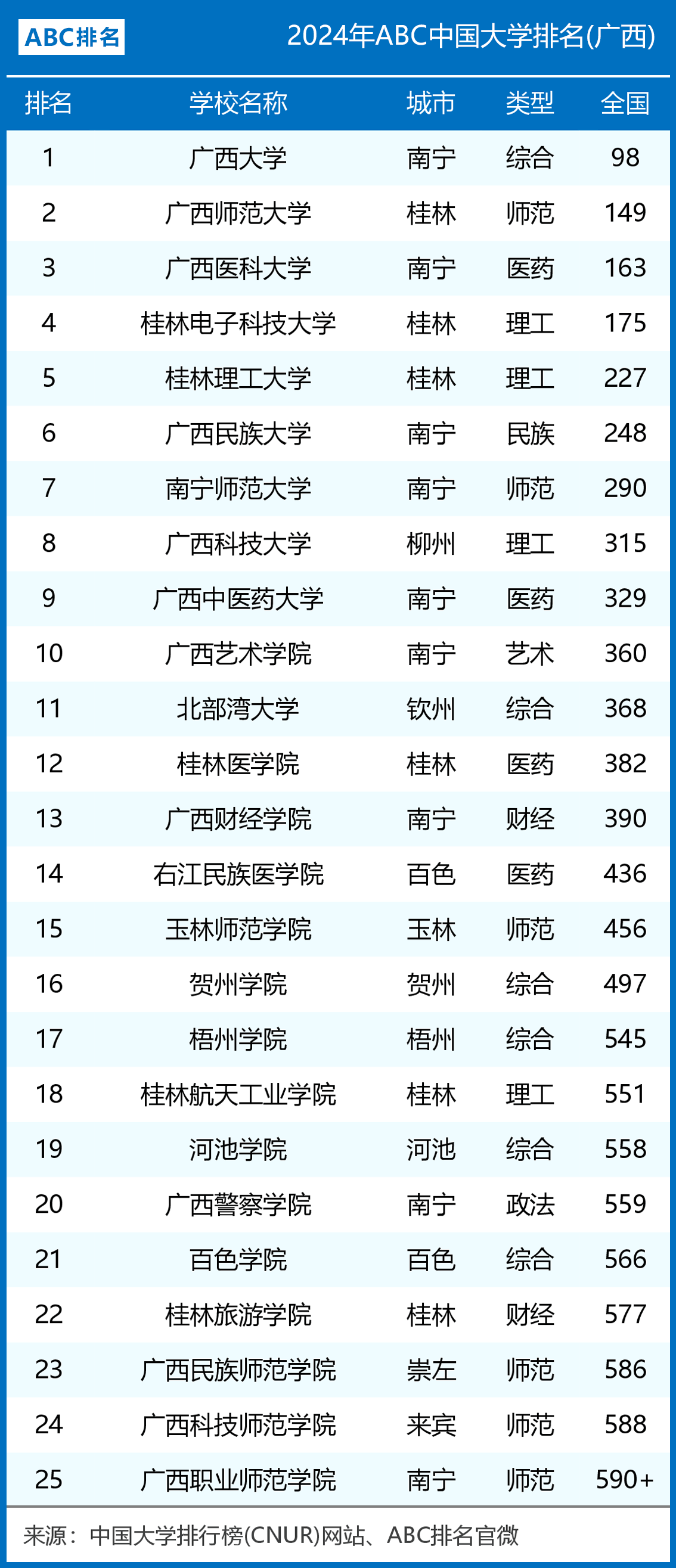 2024年廣西大學最新全國排名-圖1