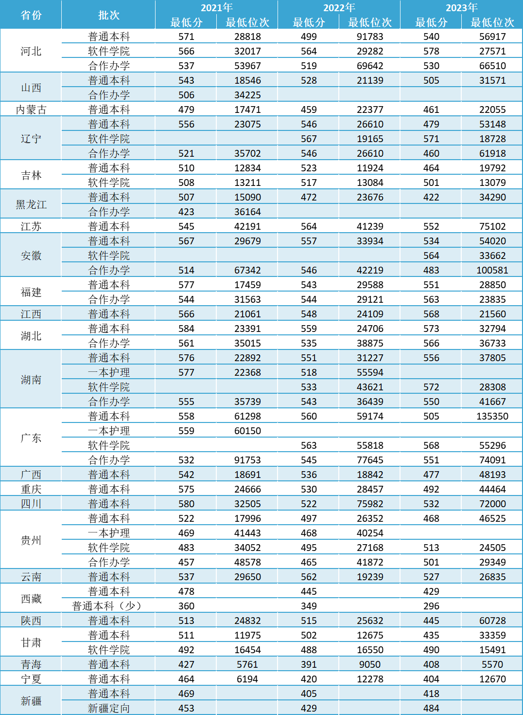 河南歷年高考分數(shù)線-圖1