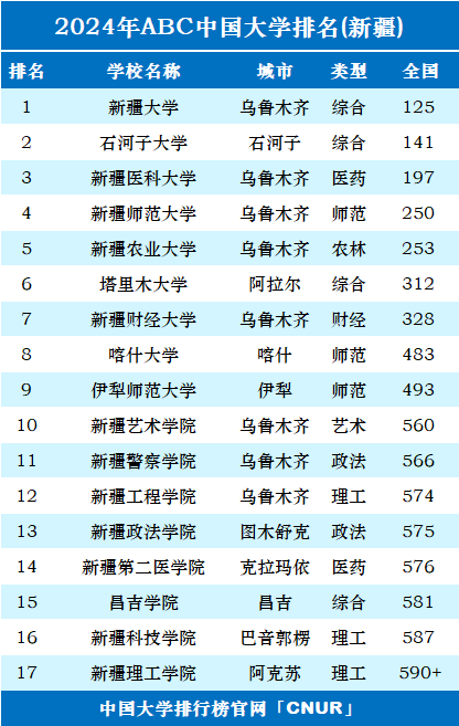 2024年新疆師范大學排名-圖1