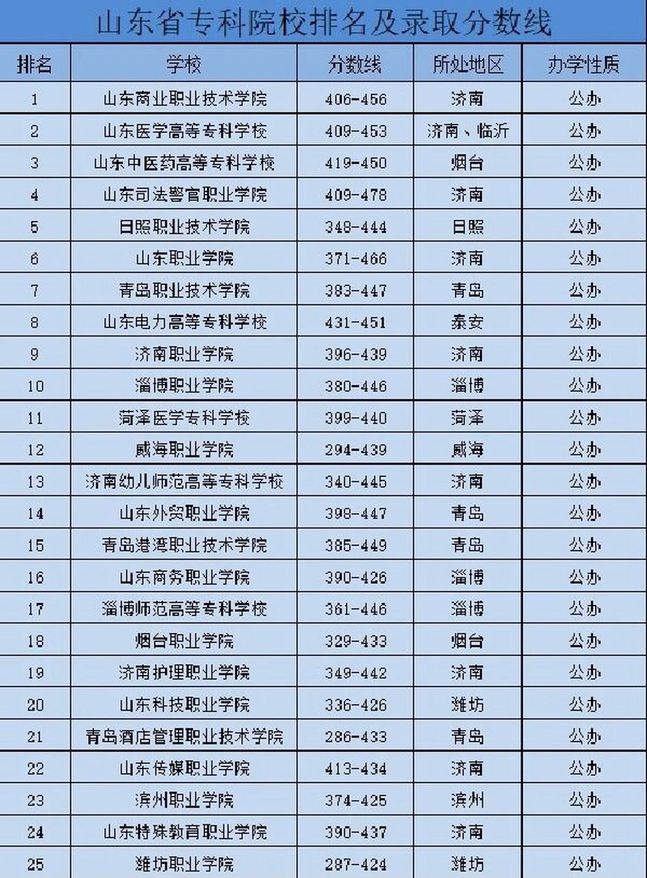 2024年山東醫學專科學校排名前十名-圖1