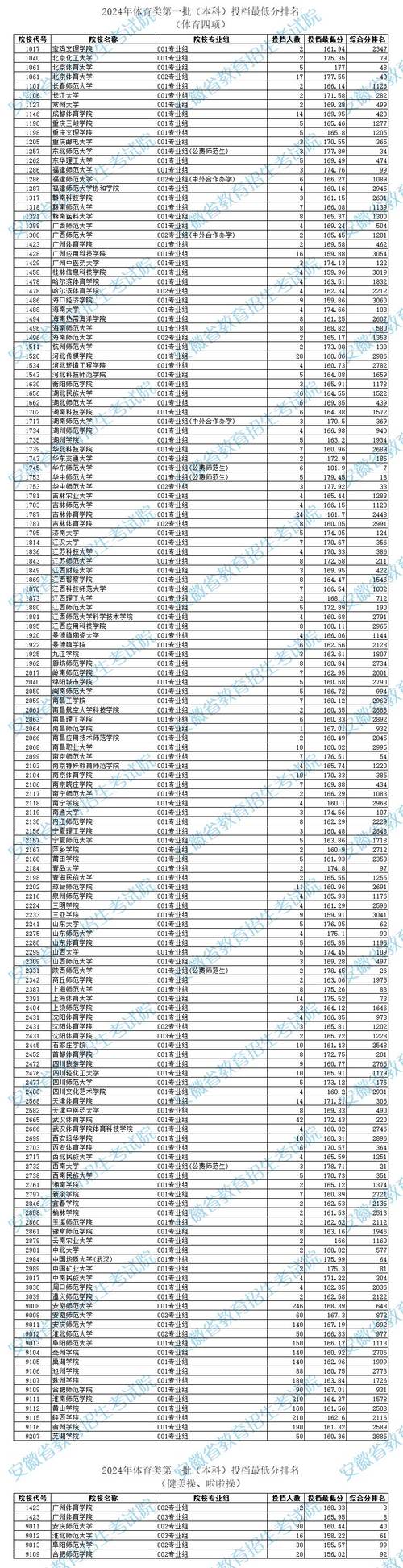 2024體育生高考分?jǐn)?shù)線-圖1