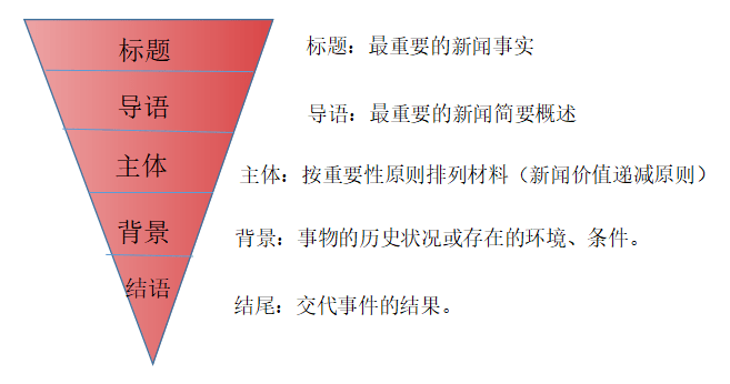 新聞結構五部分-圖1